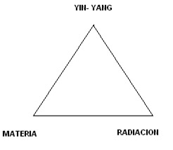 El triángulo de la creación