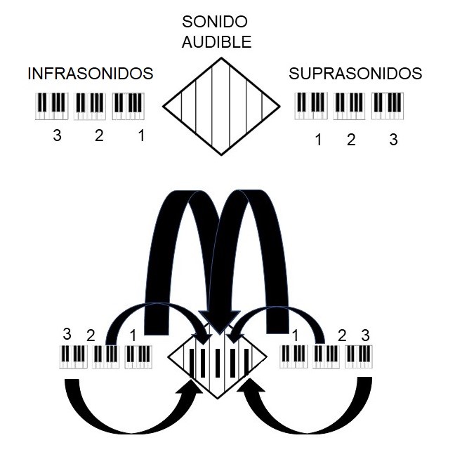 Figura. Ubicación de las vibraciones sonoras no audibles