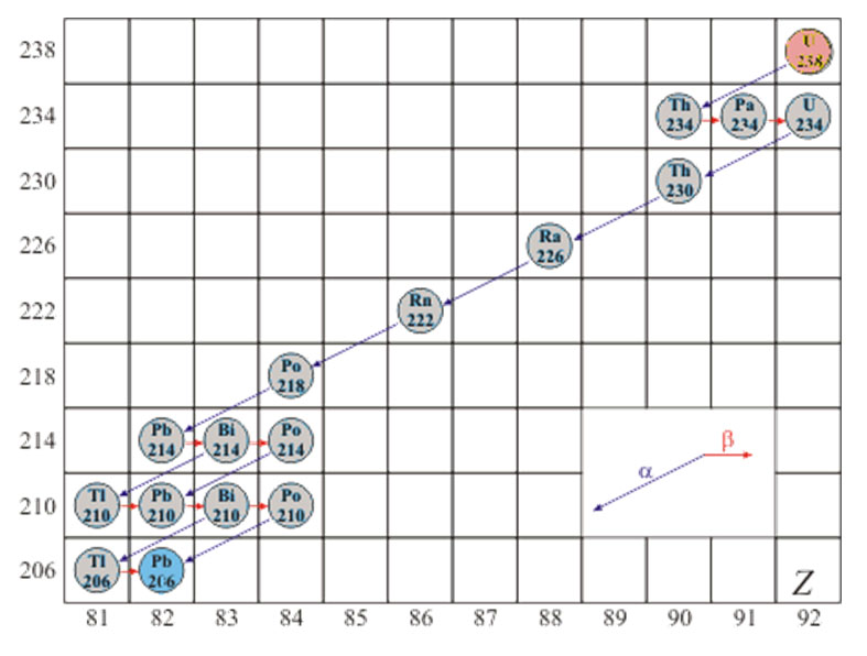 Uranio 238 a Plomo 206
