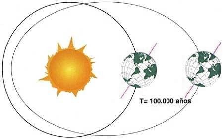 Variabilidad en la excentricidad orbital