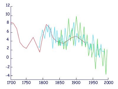 Variaciones del magnetismo terrestre y de la radiación cósmica